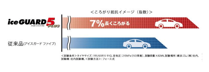 IG5転がり抵抗