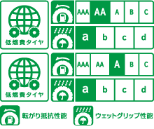 低燃費ラベリング制度AA a