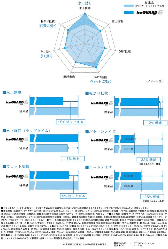 アイスガード6性能比較