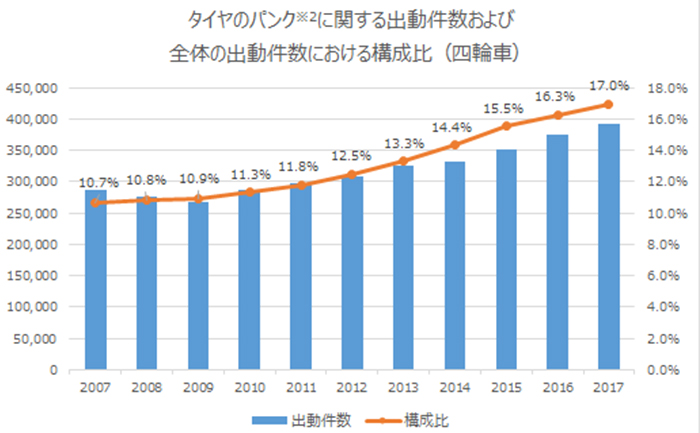 タイヤパンク修理川越