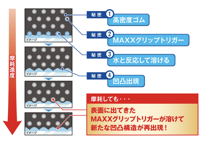 高い性能持続力