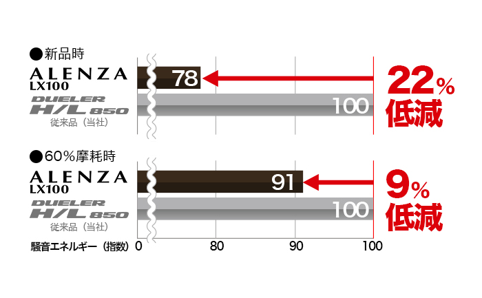 アレンザ-LX100-性能　比較