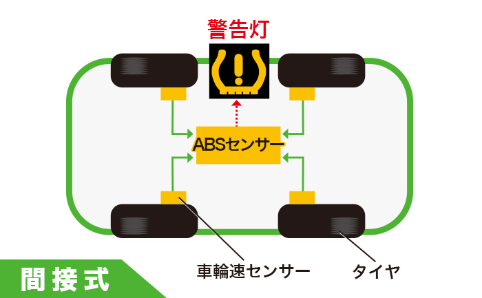 空気圧センサー 間接式 TPMS