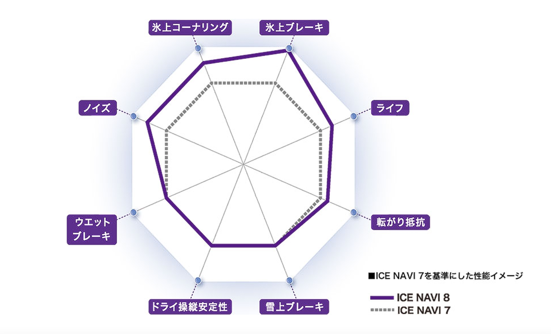 グッドイヤーのアイスナビ8はアイスナビ7からどう変わった？特徴や