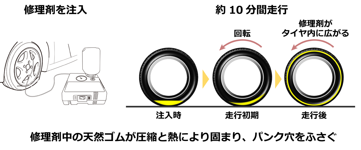 タイヤパンク応急修理キット IMS 仕組み