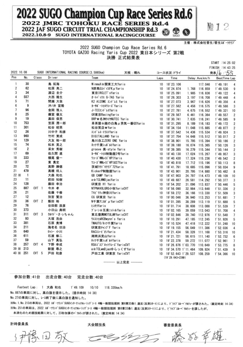 関東工大　ヤリスカップ　予選