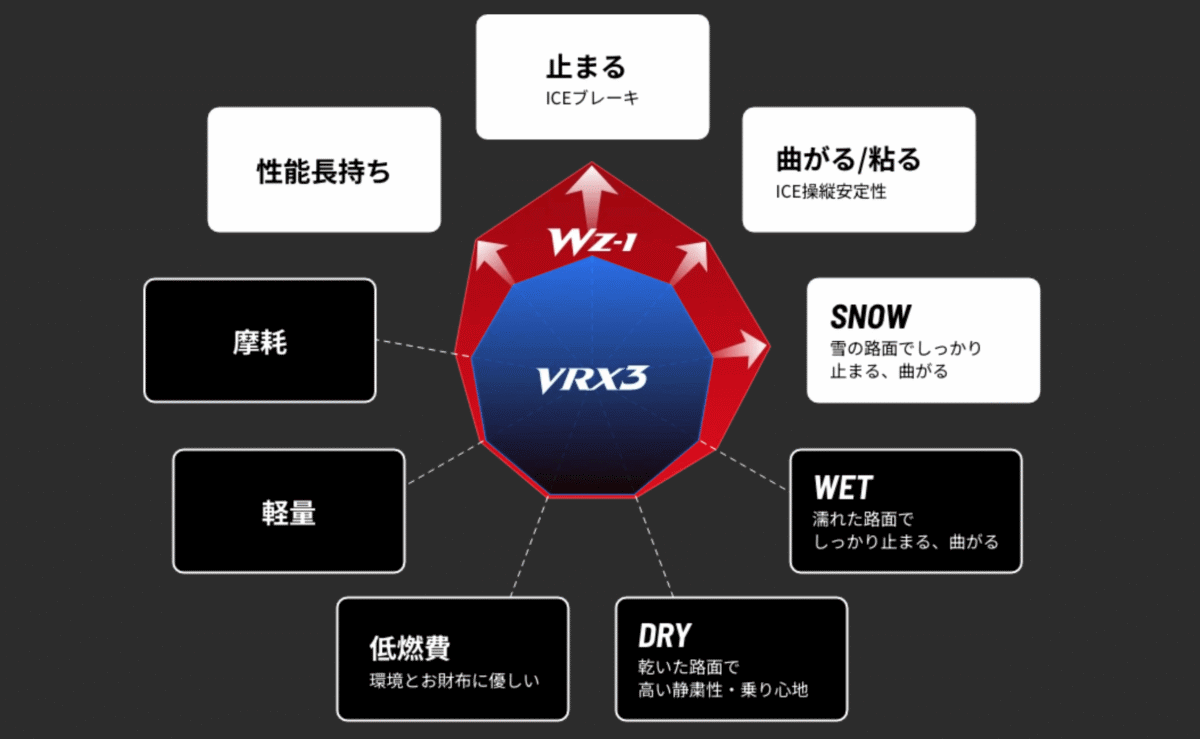 ブリザック WZ-1 性能