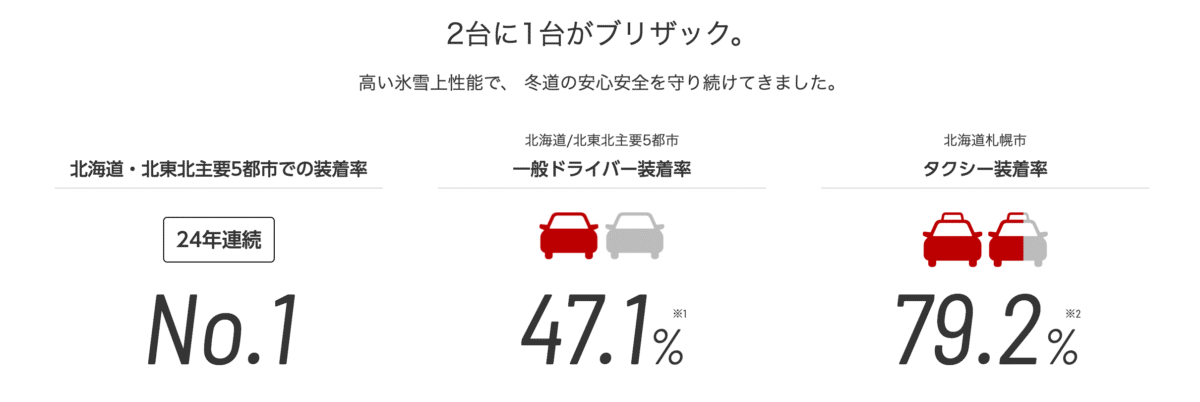 ブリヂストン ブリザック 特徴