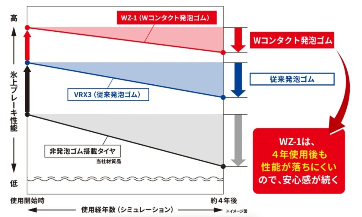ブリザック WZ-1 氷上性能