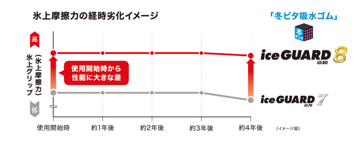 アイスガード8　性能劣化 イメージ