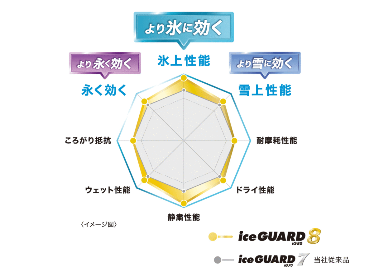 アイスガード8 特徴 性能