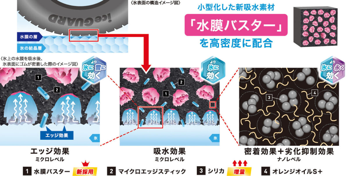接触の密度 アイスガード タイヤガーデン川越