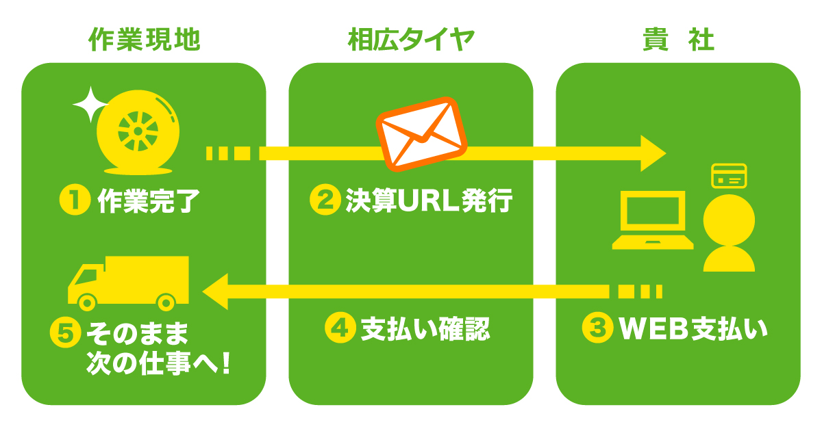 決済用URLでの決済の流れ