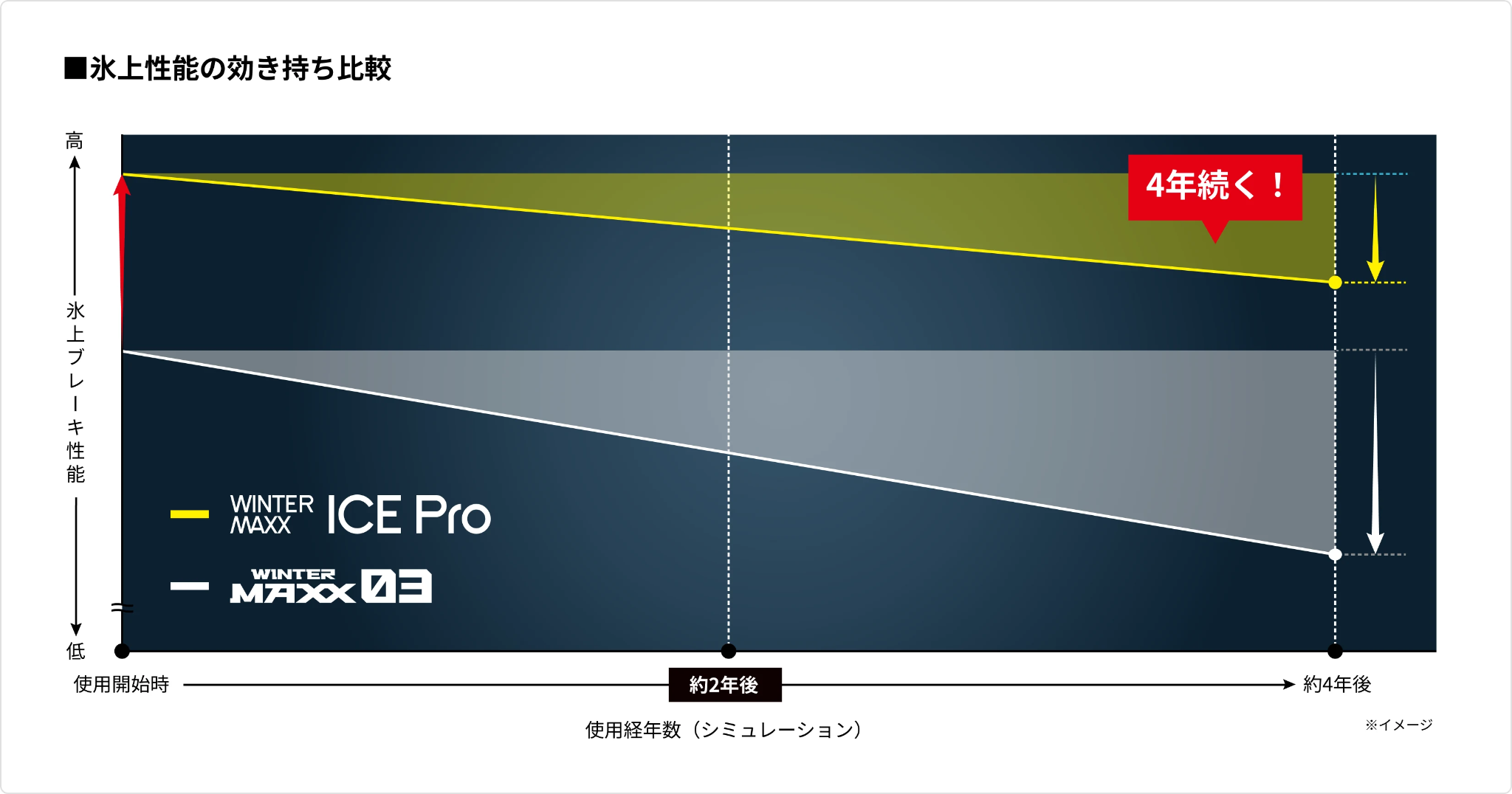 ウインターマックス ICEPro 4年経過後