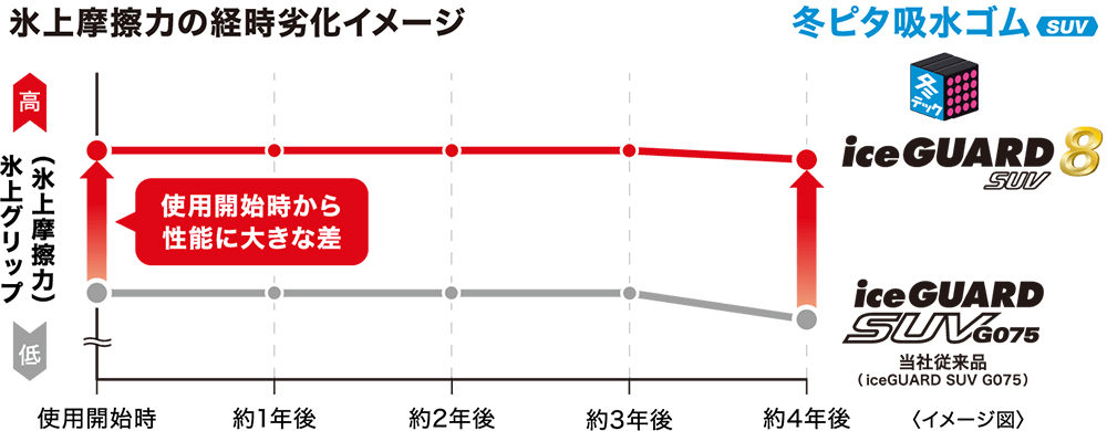 スタッドレス アイスガード8SUV 経年劣化