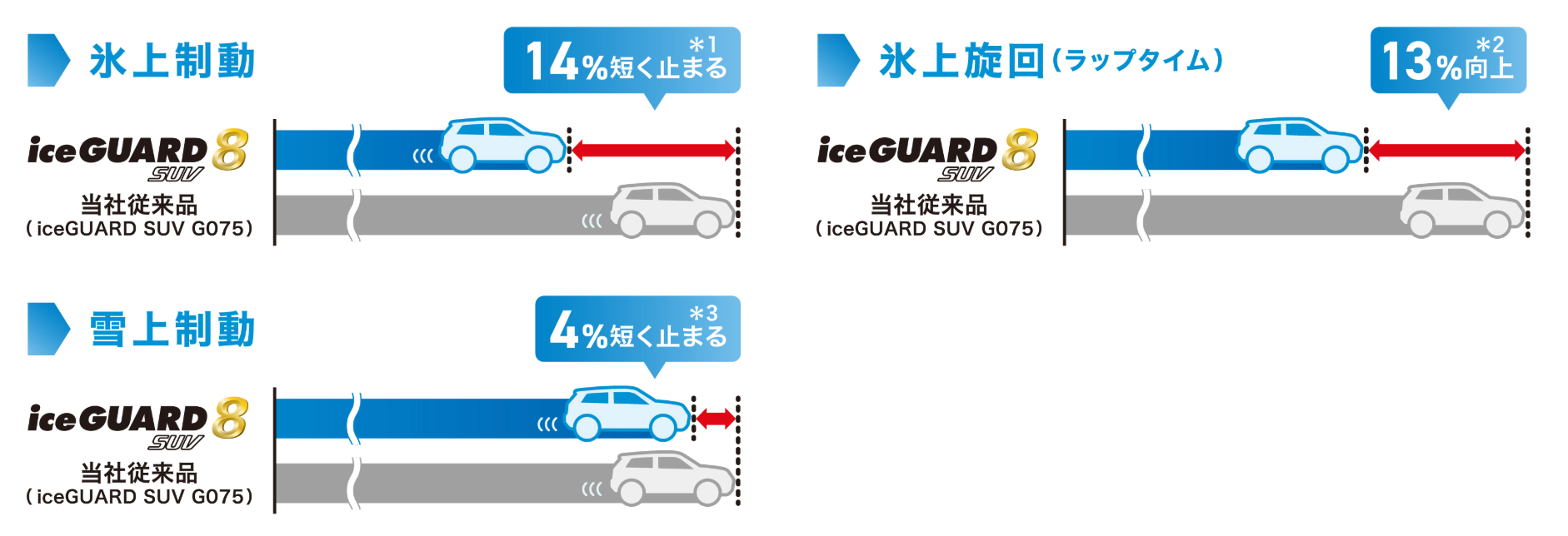 アイスガード8SUV 氷上性能 ヨコハマタイヤ