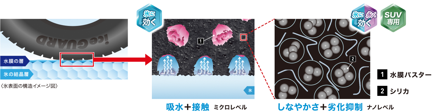冬ピタ吸水ゴム アイスガード8SUV 性能